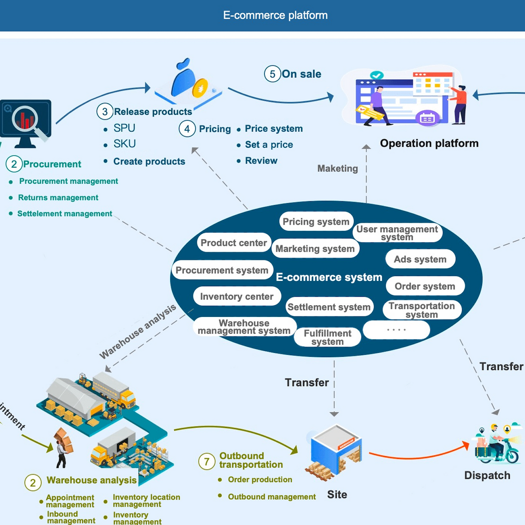 Understanding the Structure of E-Commerce Products