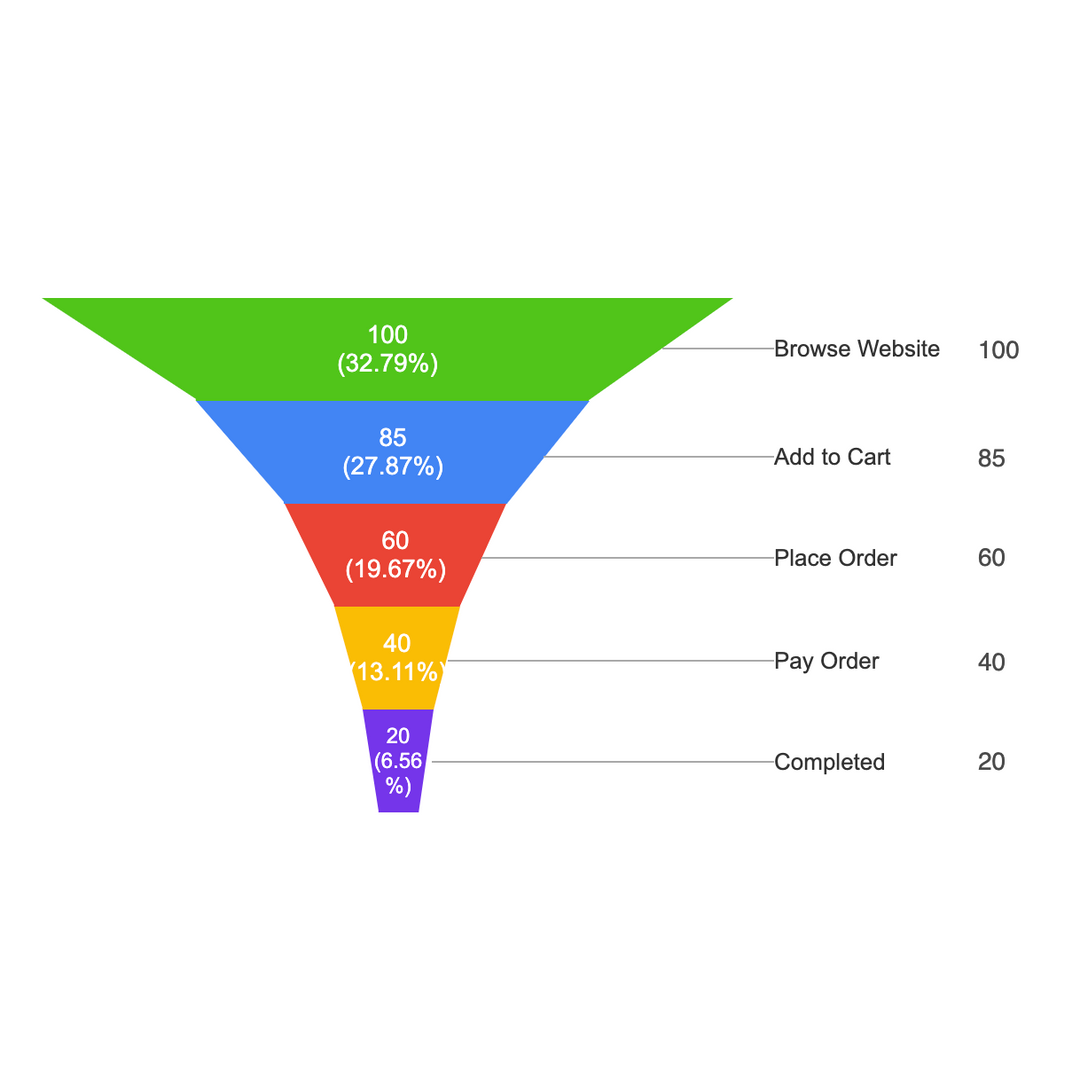 Axure Tutorial: Make Funnel Chart with Repeater