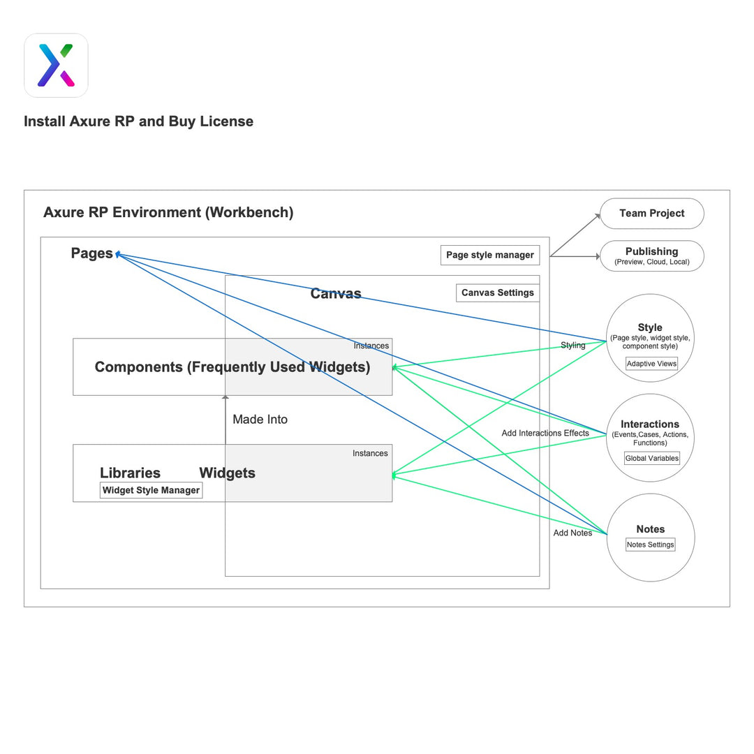 Axure Tutorial: Axure Basic Functions and Structure Description