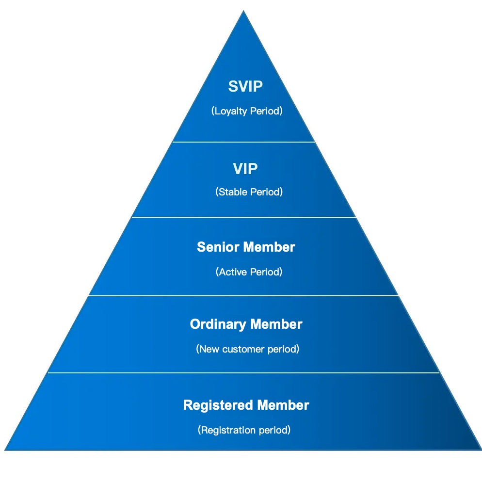 Talk bout How to Understand and Build a Membership System