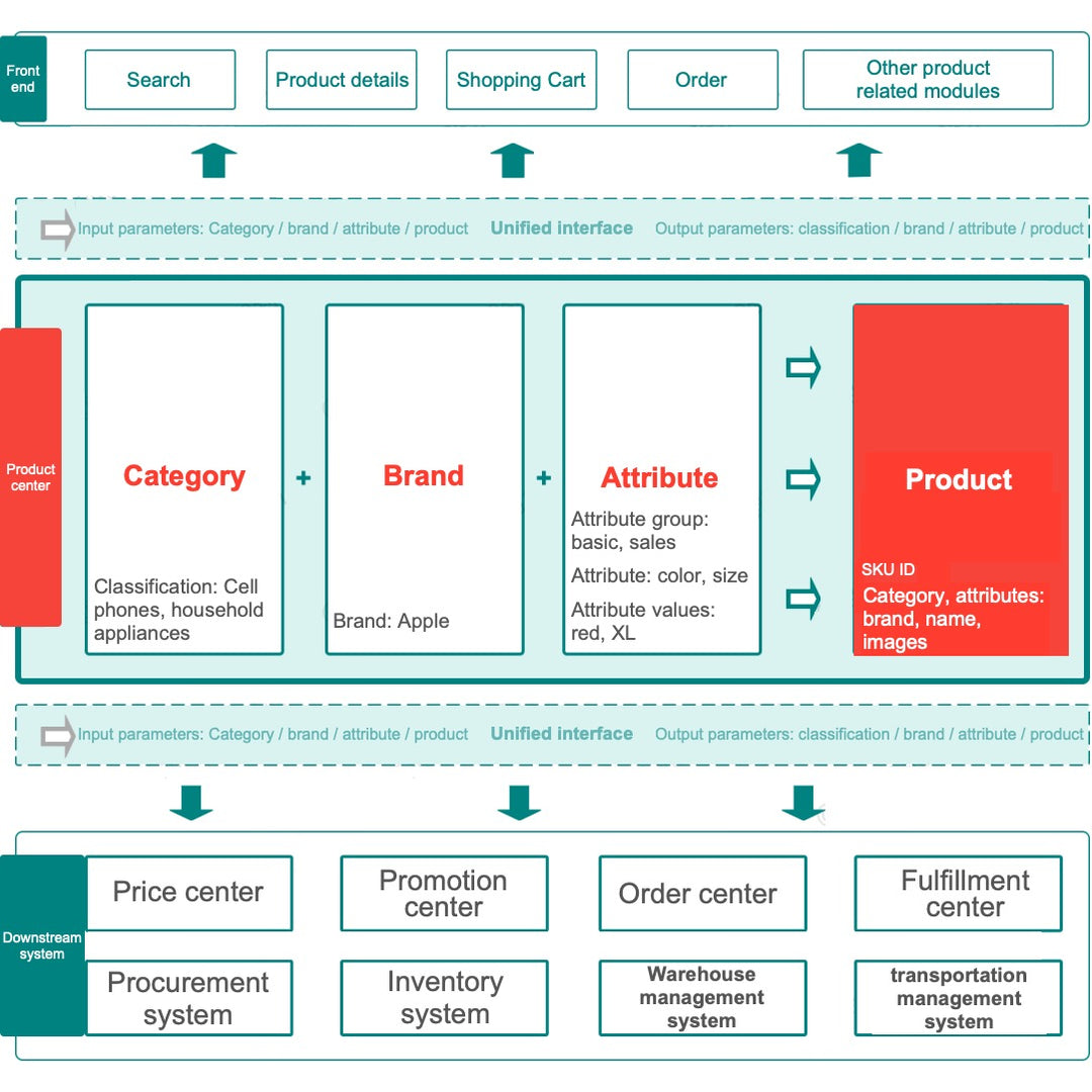 Build an E-Commerce Product Center from Scratch