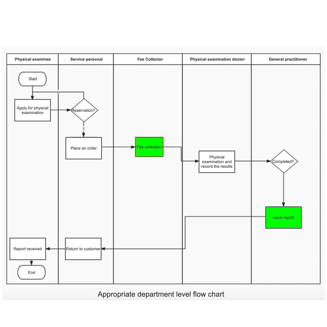 How to Draw a Business Flowchart?