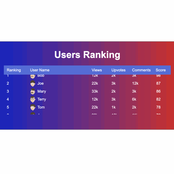 Axure Tutorial: Automatically Scrolling Ranking Table – AxureBoutique