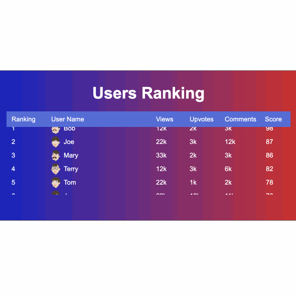 Axure Tutorial: Automatically Scrolling Ranking Table