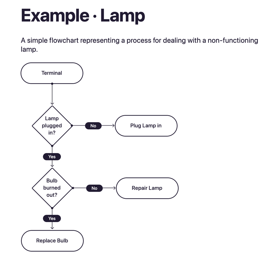 Flowchart · ISO 5807