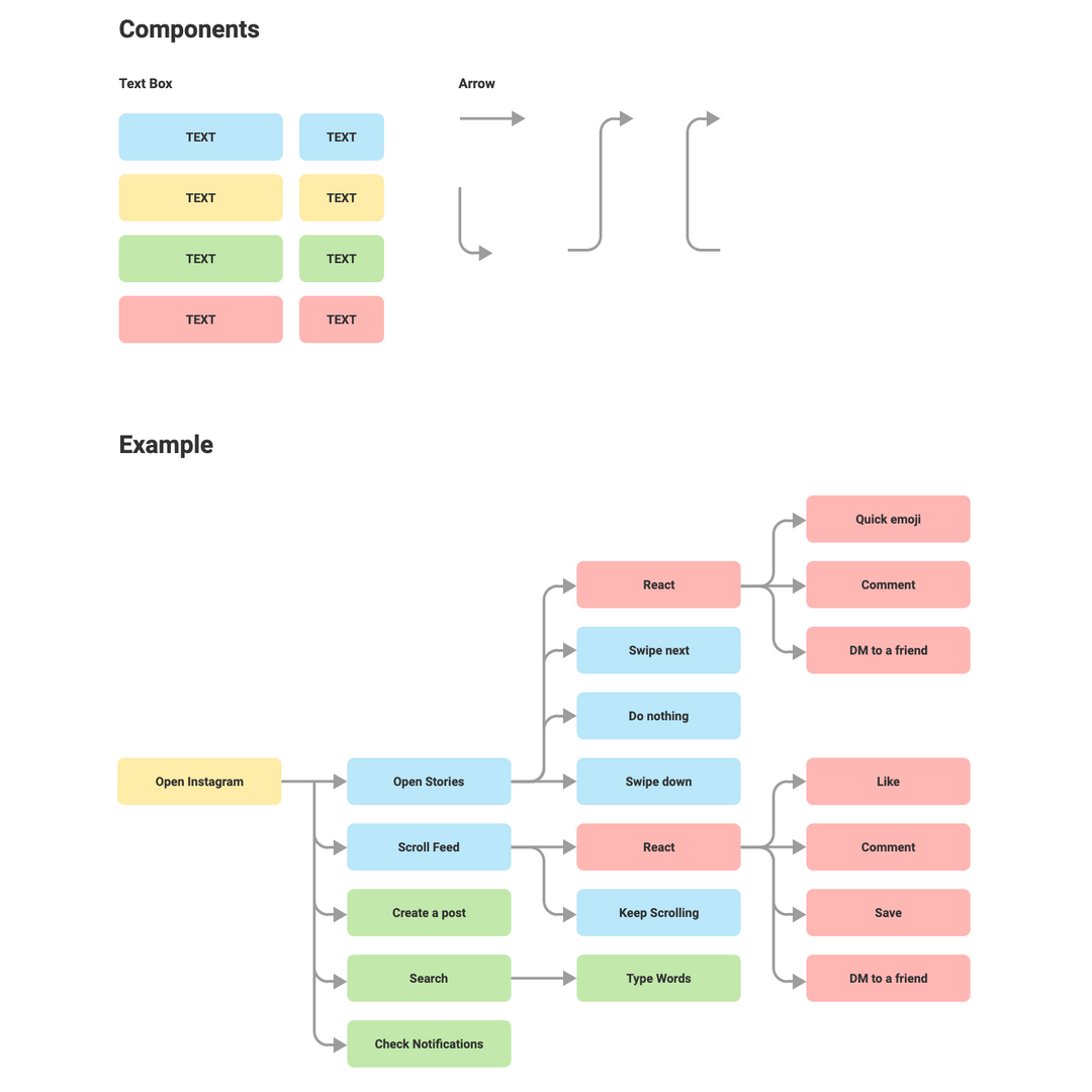 Flow Chart / Workflow / Customer Journey Maker