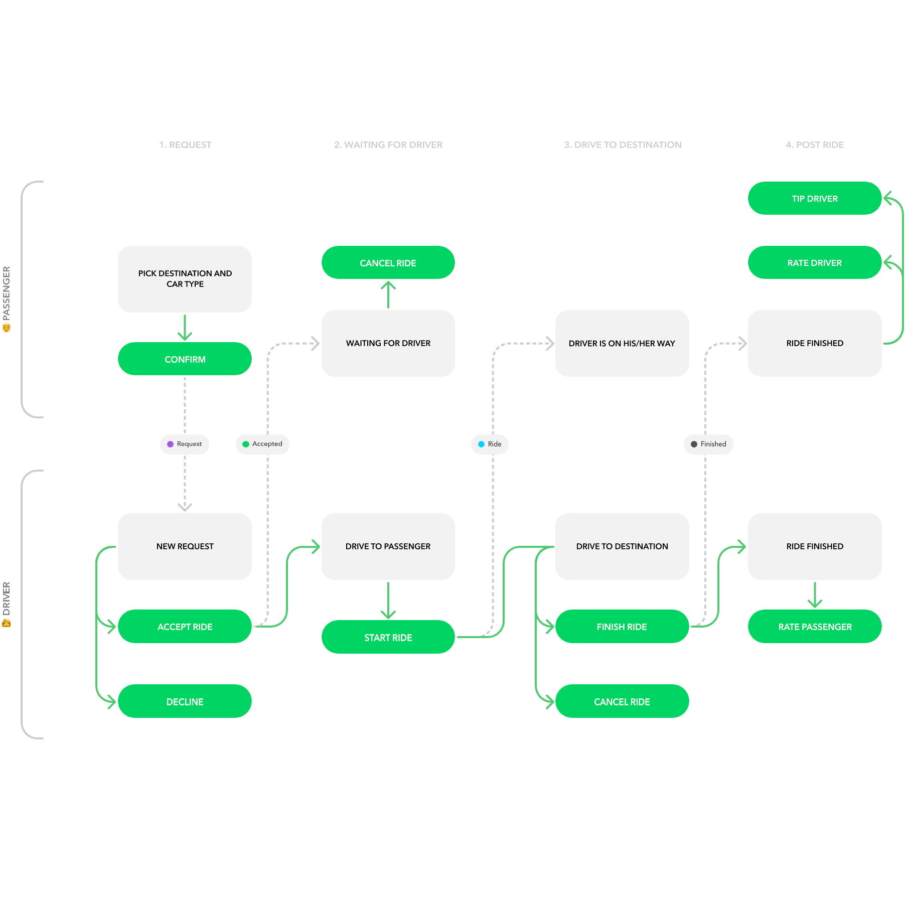 User Flow Diagram Template – AxureBoutique