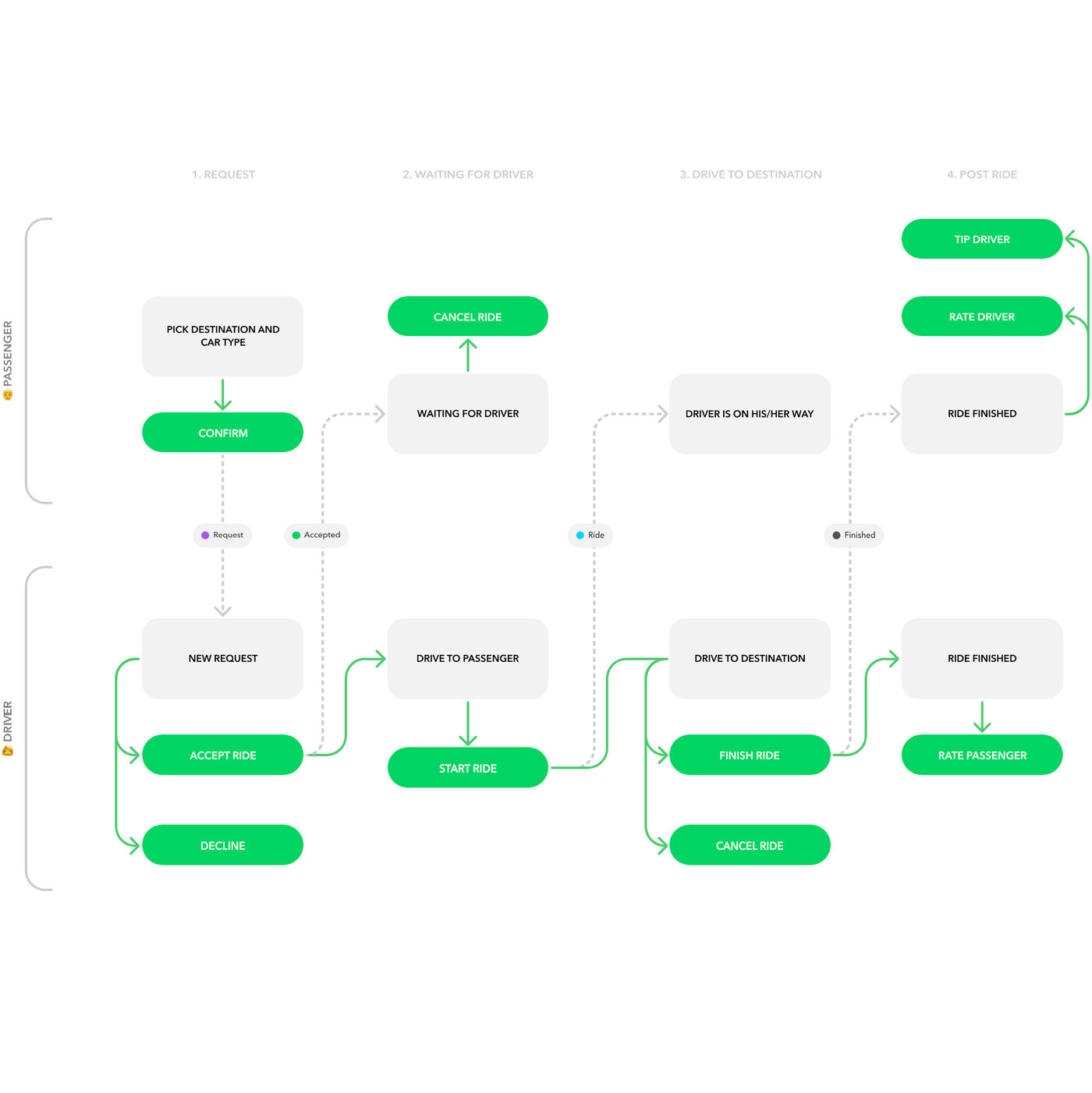 User Flow Diagram Template