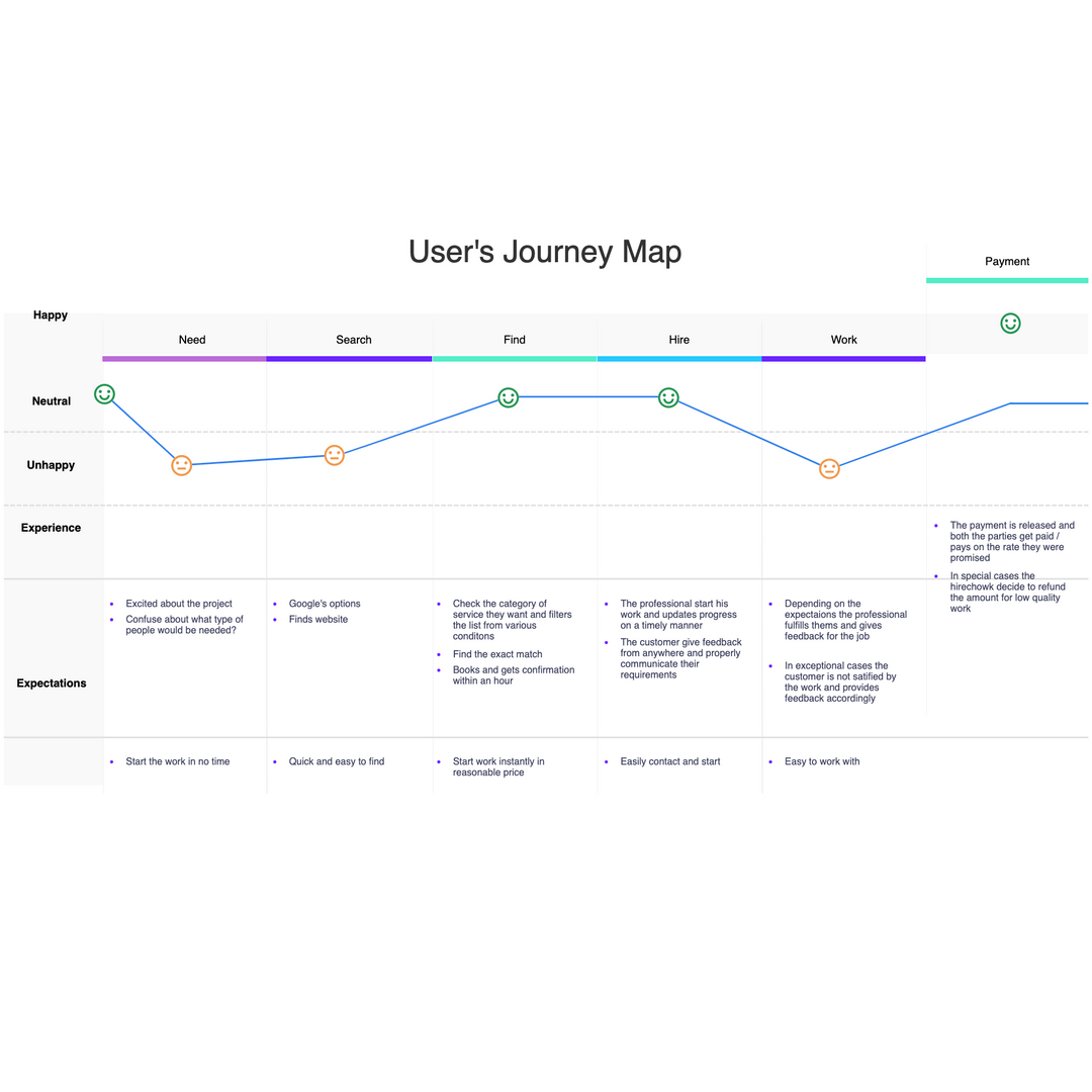 User Journey Map